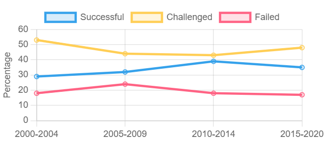 Software Project Success Rates Chart showing trends over time for project delivery success rates