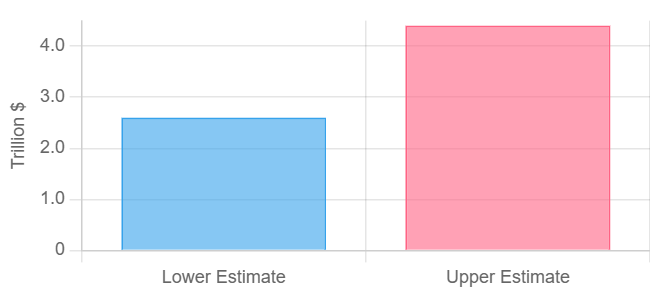 Economic Impact of Generative AI Chart showing Lower Estimate of $2.5 trillion and Upper Estimate of $4.4 trillion