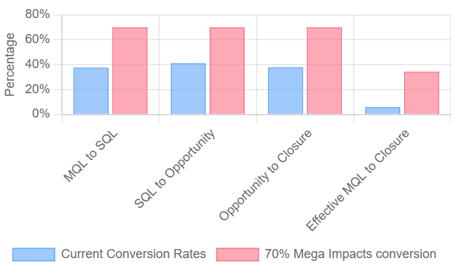 Software Sales Conversion Rates Chart showing progression through different sales stages and conversion percentages